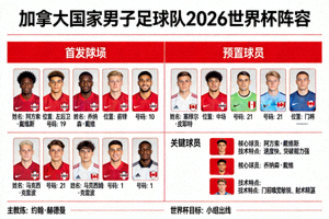 加拿大国家男子足球队2026世界杯阵容及介绍
