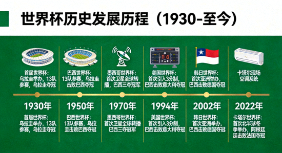 世界杯历史发展历程图，从1930年至今的重大事件